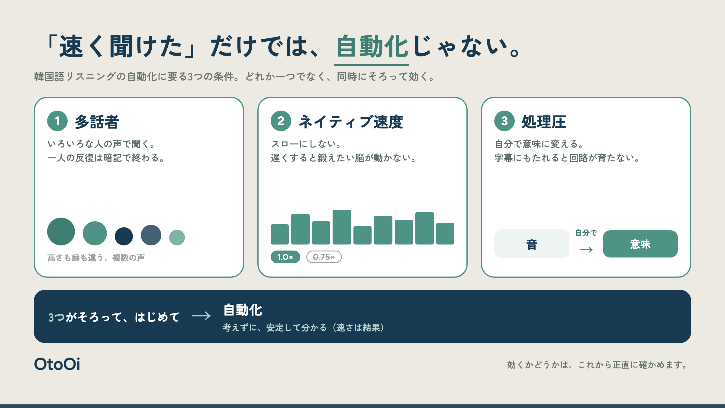 聞き取りの自動化には、多話者・ネイティブ速度・自分で意味に変える処理圧の3つが同時に要ることを示した概念図