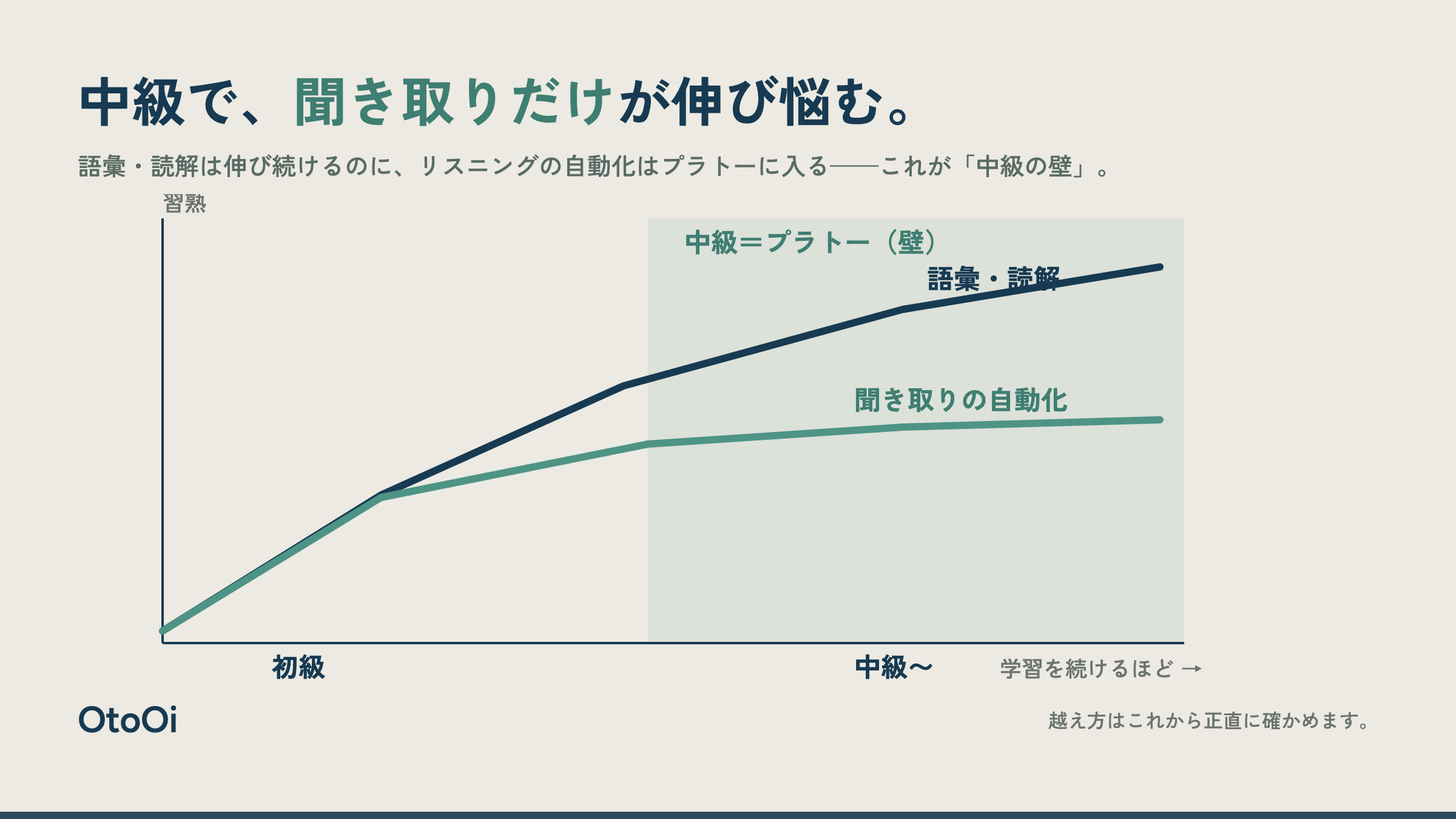 中級で語彙・読解は伸び続けるのに、聞き取りの自動化だけがプラトーに入る、中級の壁を表した習熟度のグラフ