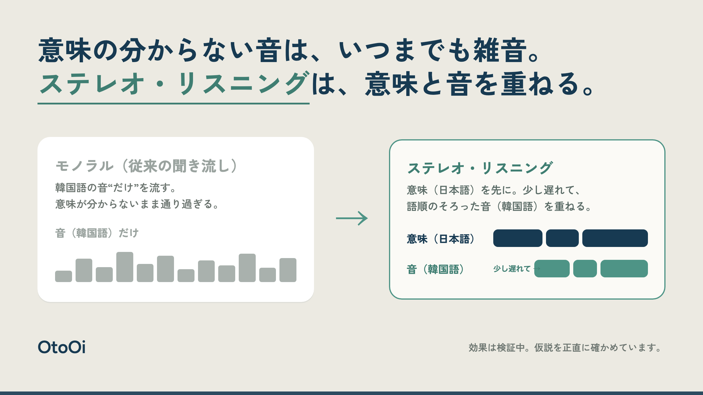 モノラル(韓国語の音だけを流す従来の聞き流し)と、意味(日本語)を先に・音(韓国語)を少し遅らせて重ねるステレオ・リスニングを対比した図