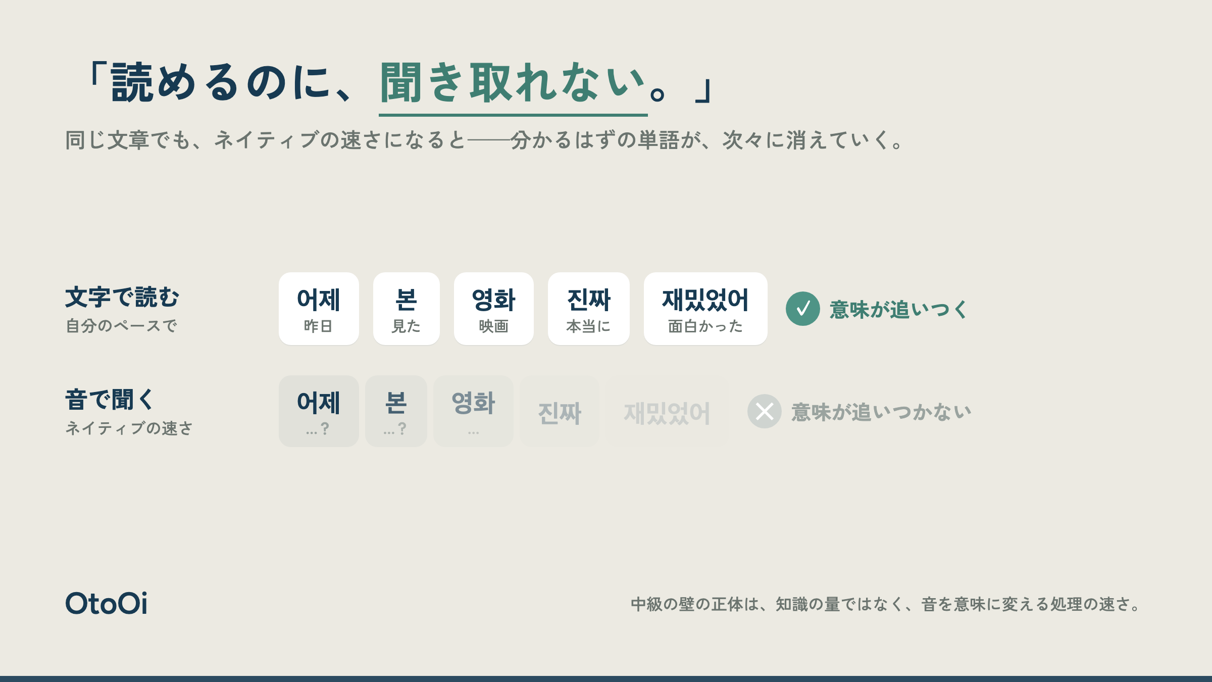 同じ韓国語の文でも、文字なら自分のペースで意味が追いつくのに、ネイティブの速さの音だと意味が追いつかず単語が次々に消えていく、中級の壁を処理速度の問題として示した図