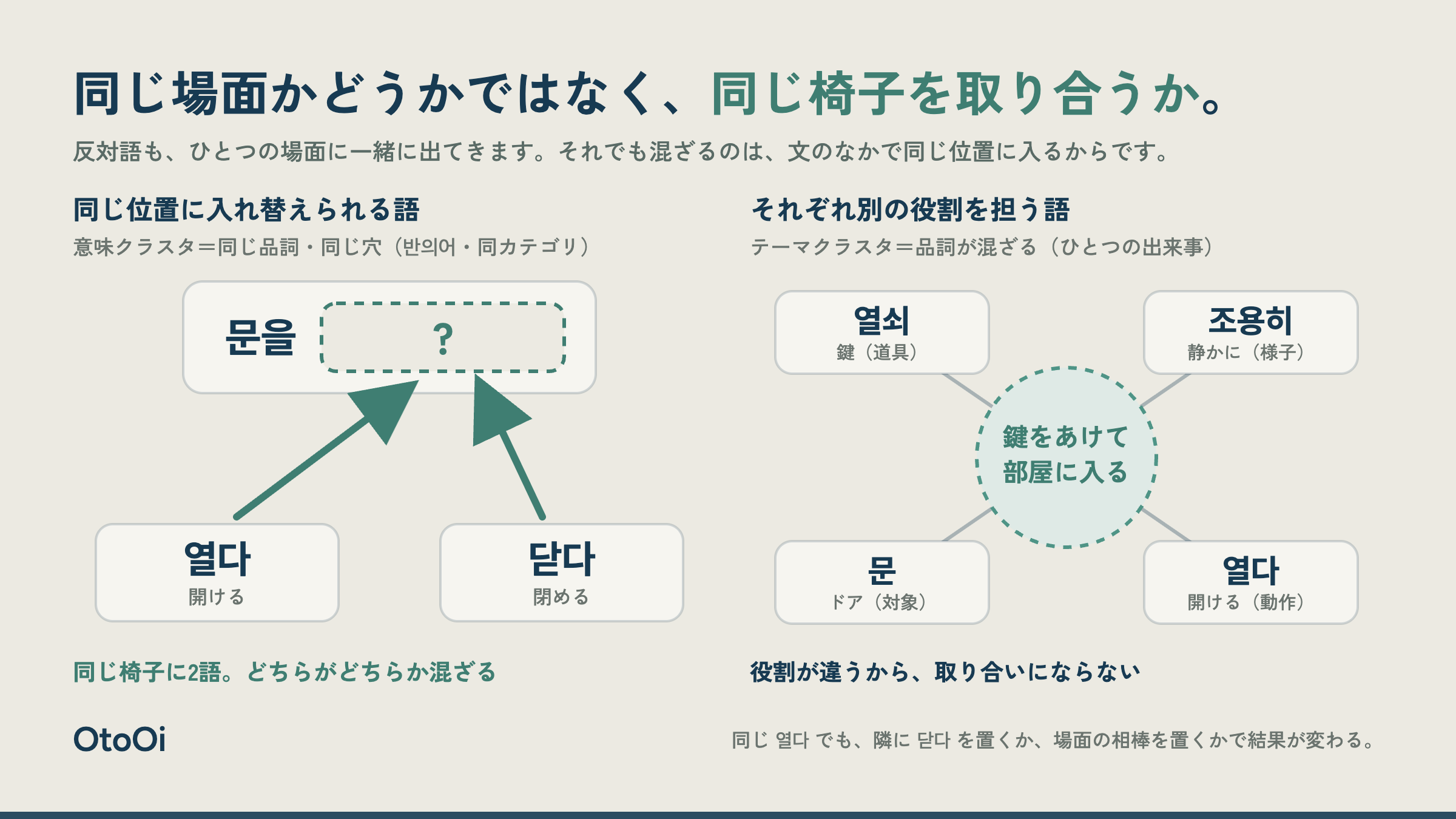 左=「문을 __」というひとつの空欄に 열다 と 닫다 が同時に入ろうとして混ざる図、右=「鍵をあけて部屋に入る」というひとつの場面を 열쇠・문・열다・조용히 が別々の役割で分担する図を対比した概念図