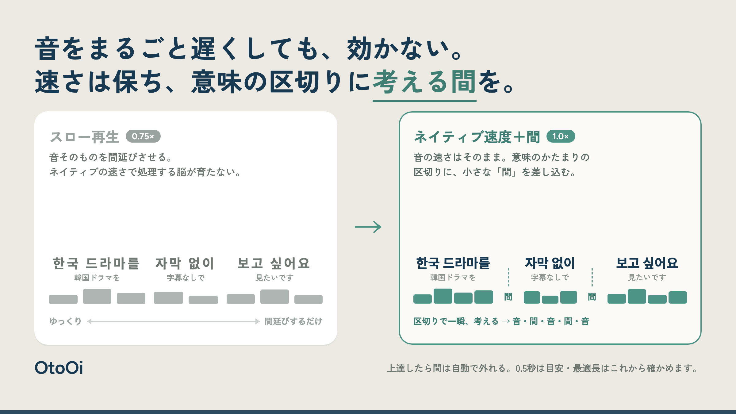 音声全体を間延びさせるスロー再生と、ネイティブの速さを保ったまま意味の区切りに小さな「間」を差し込むやり方を対比した図