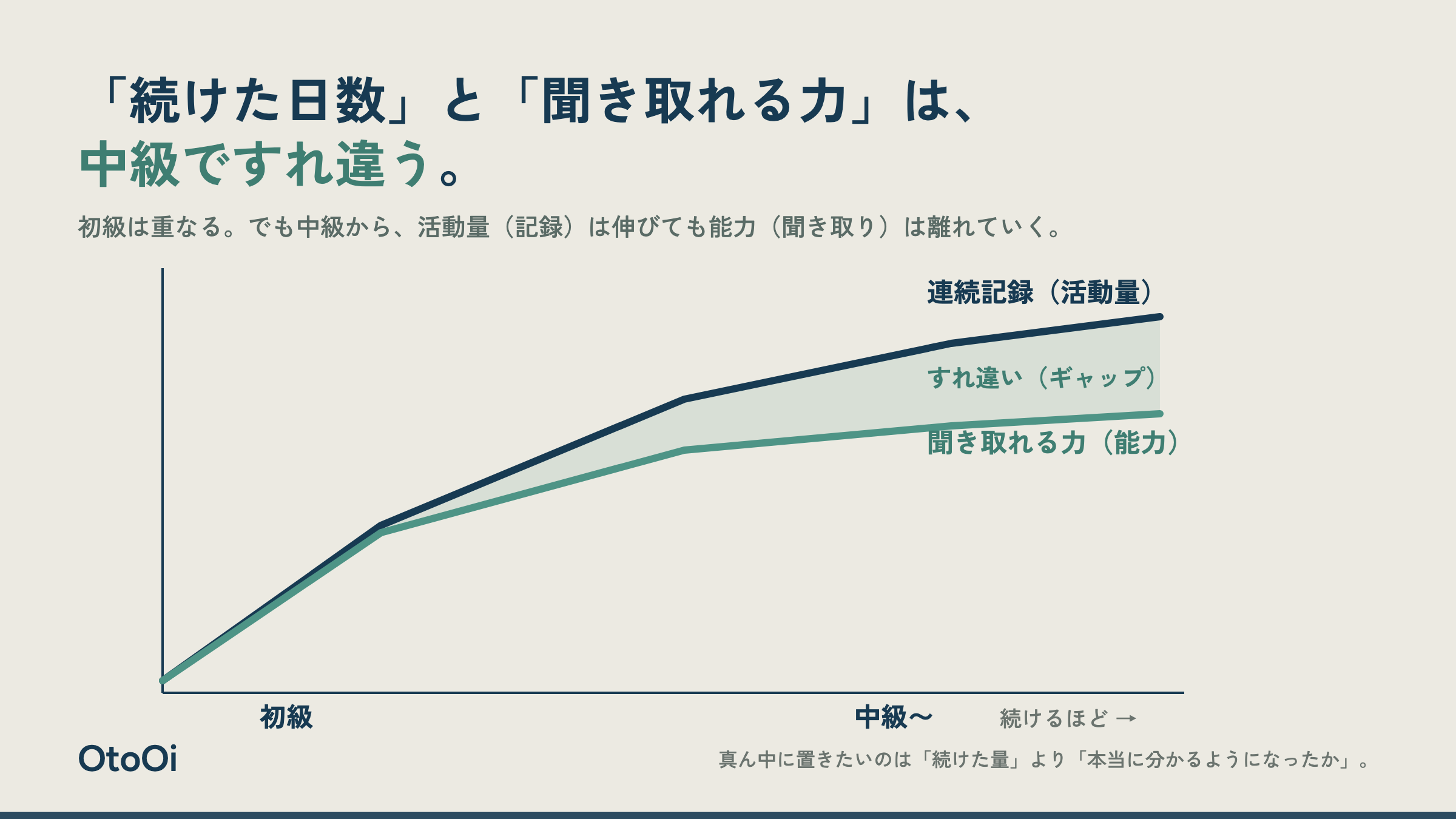 連続記録（活動量）は伸びても、聞き取れる力（能力）が中級ですれ違っていくギャップを表したグラフ