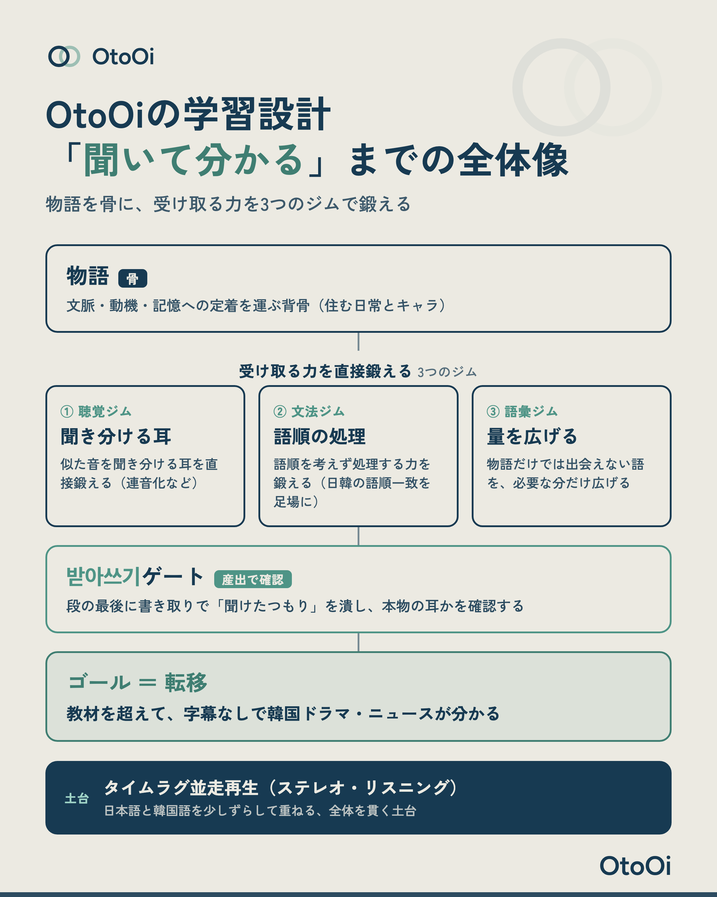 OtoOi の学習設計の全体像。物語を骨に、聴覚・文法・語彙の3つのジムで受け取る力を鍛え、最後に書き取りで確認し、字幕なしで韓国語が聞き取れる状態をめざす構成図
